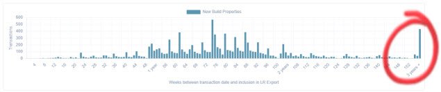 Some new build properties take over 3 years to process